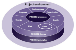 prince2 plans