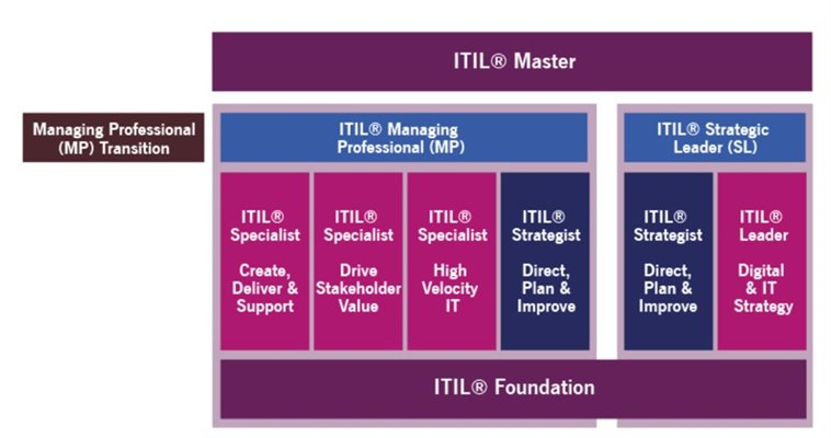 postup pre ITIL3 Expert