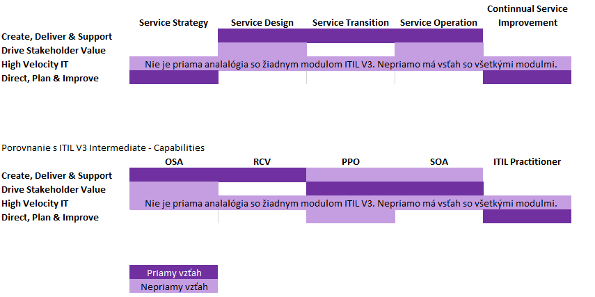 porovnanie itil4 vs itil3