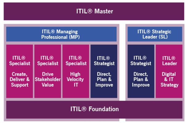 kvalifikacna schema itil4