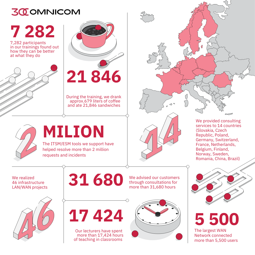 omnicom infografika