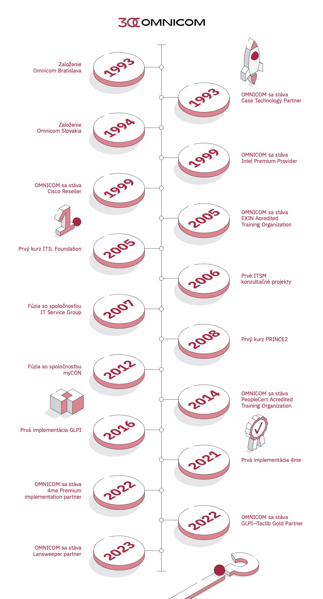 omnicom timeline