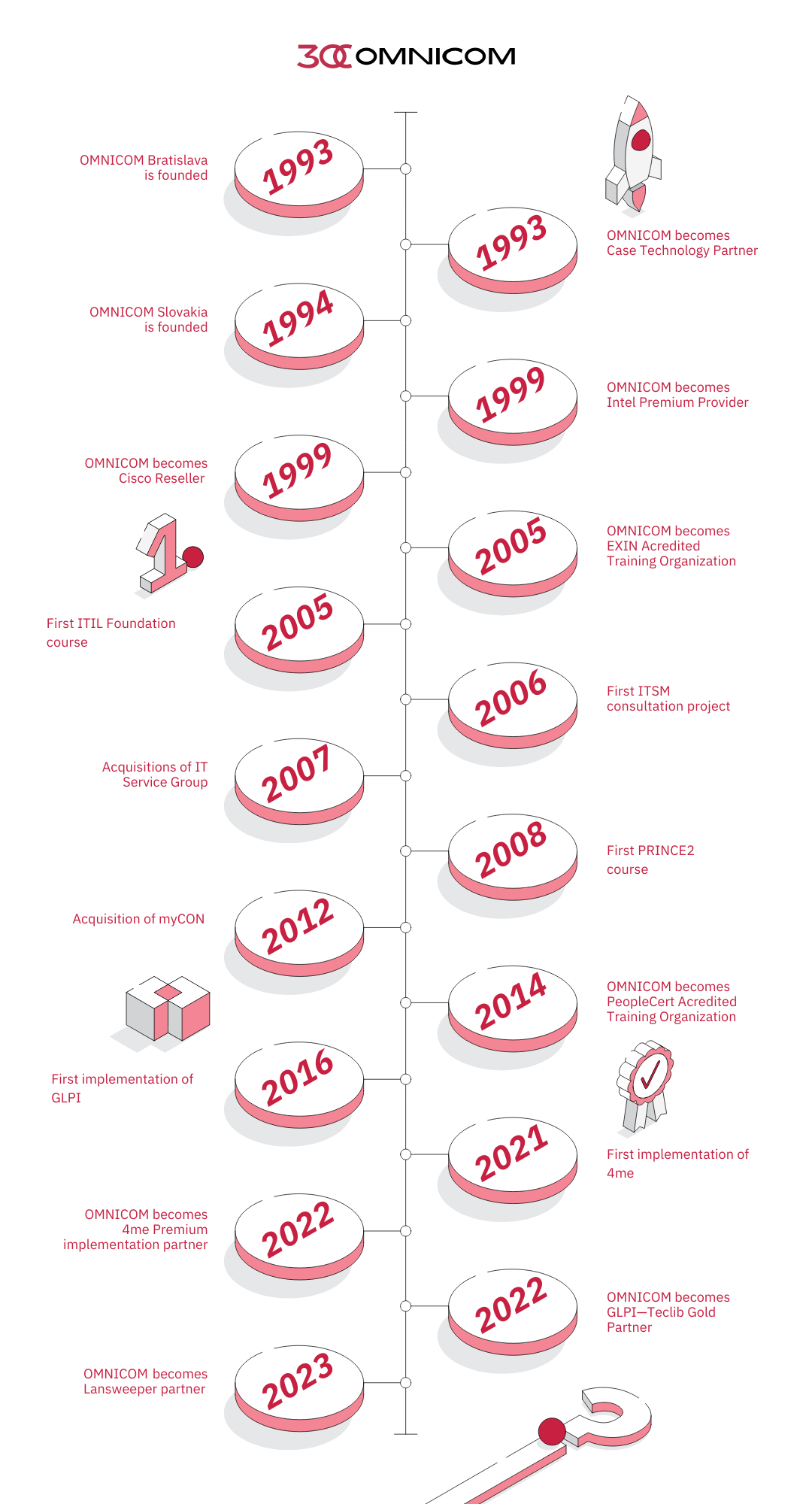 omnicom timeline