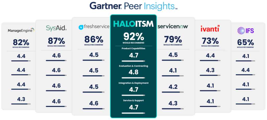 halo itsm reviews